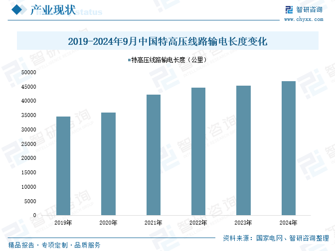 2025年中国特高压电网行业产业链、市场现状及发展趋势分析：我国特高压行业迎来投资建设高峰，国内特高压工程建设发展迅速[图]  第6张