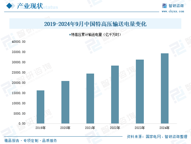 2025年中国特高压电网行业产业链、市场现状及发展趋势分析：我国特高压行业迎来投资建设高峰，国内特高压工程建设发展迅速[图]  第7张