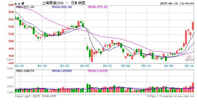 午评|国内期货主力合约涨多跌少 SC原油涨超6%  第2张