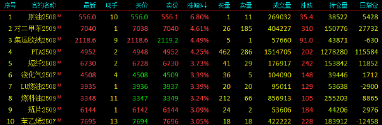 午评|国内期货主力合约涨多跌少 SC原油涨超6%  第3张