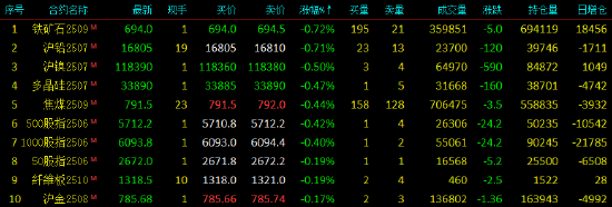 午评|国内期货主力合约涨多跌少 SC原油涨超6%  第4张