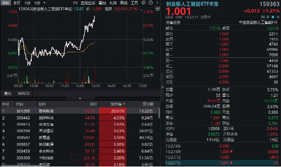 创业板人工智能，急速翻红冲高1%！CPO概念股集体走强，联特科技20CM涨停，新易盛逼近历史高点！  第1张