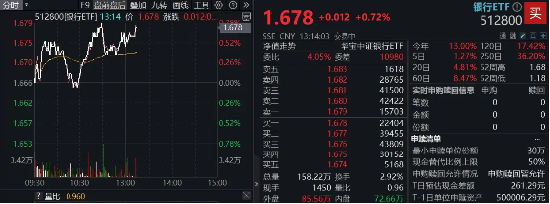 逆市走强,银行ETF(512800)又新高!国有大行定增新动向 第1张 逆市走强,银行ETF(512800)又新高!国有大行定增新动向 第1张