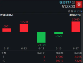 逆市走强,银行ETF(512800)又新高!国有大行定增新动向 第3张 逆市走强,银行ETF(512800)又新高!国有大行定增新动向 第3张