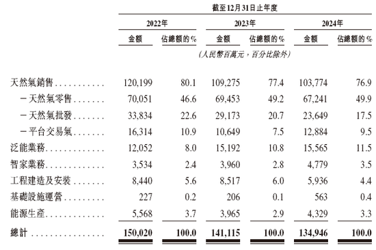 新奥股份,中国最大的民营天然气企业,递交招股书,拟赴香港上市 | A股公司香港上市 第5张 新奥股份,中国最大的民营天然气企业,递交招股书,拟赴香港上市 | A股公司香港上市 第5张