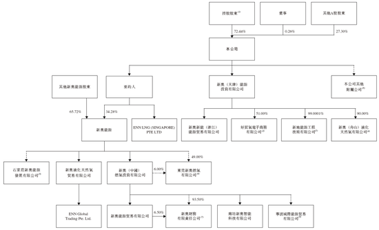新奥股份,中国最大的民营天然气企业,递交招股书,拟赴香港上市 | A股公司香港上市 第7张 新奥股份,中国最大的民营天然气企业,递交招股书,拟赴香港上市 | A股公司香港上市 第7张