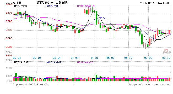 郑商所调整红枣期货合约交易保证金标准和涨跌停板幅度 第2张 郑商所调整红枣期货合约交易保证金标准和涨跌停板幅度 第2张
