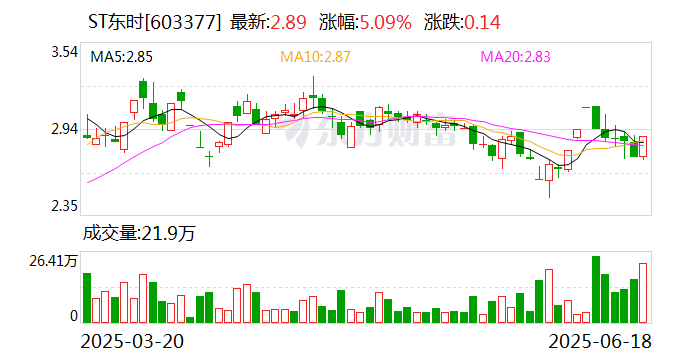 ST东时：预计难以在期限届满前完成整改 公司股票及“东时转债”将自6月20日起被上交所实施停牌  第1张