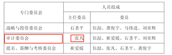 首例!90后独董被罚140万 才干了2个多月 董秘机智保护了自己 第4张 首例!90后独董被罚140万 才干了2个多月 董秘机智保护了自己 第4张