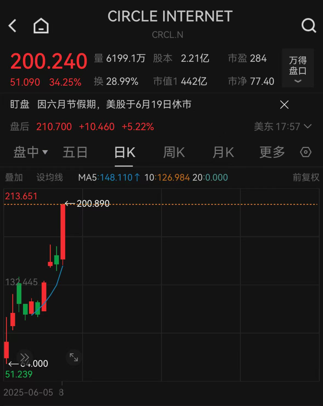 美联储凌晨重磅,鲍威尔发声!稳定币第一股大涨34% 第2张 美联储凌晨重磅,鲍威尔发声!稳定币第一股大涨34% 第2张