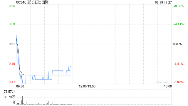 港股石油股普跌,延长石油国际跌超8%,欧佩克+国家或提高原油产量 第1张 港股石油股普跌,延长石油国际跌超8%,欧佩克+国家或提高原油产量 第1张