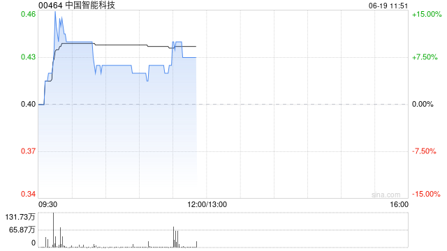 中国智能科技早盘涨超6% 月内获股东马洪顺连续增持 第1张 中国智能科技早盘涨超6% 月内获股东马洪顺连续增持 第1张