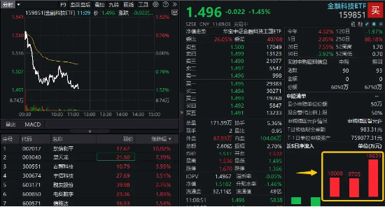 逆市四连板!东信和平新晋板块龙头?金融科技高开低走,159851缩量下跌逾1%,资金近三日大举加仓 第1张 逆市四连板!东信和平新晋板块龙头?金融科技高开低走,159851缩量下跌逾1%,资金近三日大举加仓 第1张