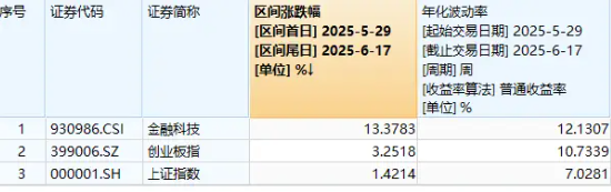 逆市四连板!东信和平新晋板块龙头?金融科技高开低走,159851缩量下跌逾1%,资金近三日大举加仓 第2张 逆市四连板!东信和平新晋板块龙头?金融科技高开低走,159851缩量下跌逾1%,资金近三日大举加仓 第2张