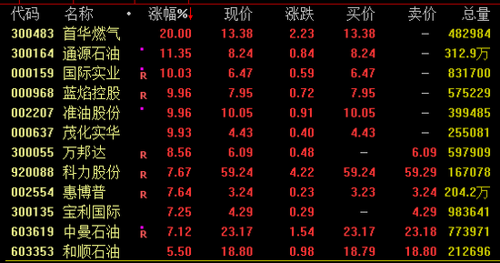 A股突变!超4600股飘绿!石油股逆市大涨 第1张 A股突变!超4600股飘绿!石油股逆市大涨 第1张