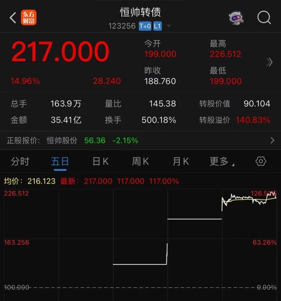 可转债3天涨超100%！上市公司发声  第1张