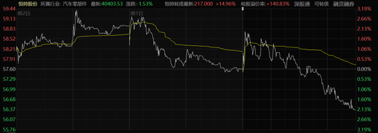 可转债3天涨超100%！上市公司发声  第2张