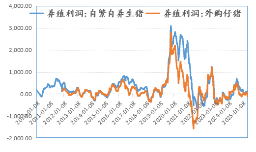 新湖农产（生猪）专题：生猪期货上市以来，投研逻辑的变与不变  第7张