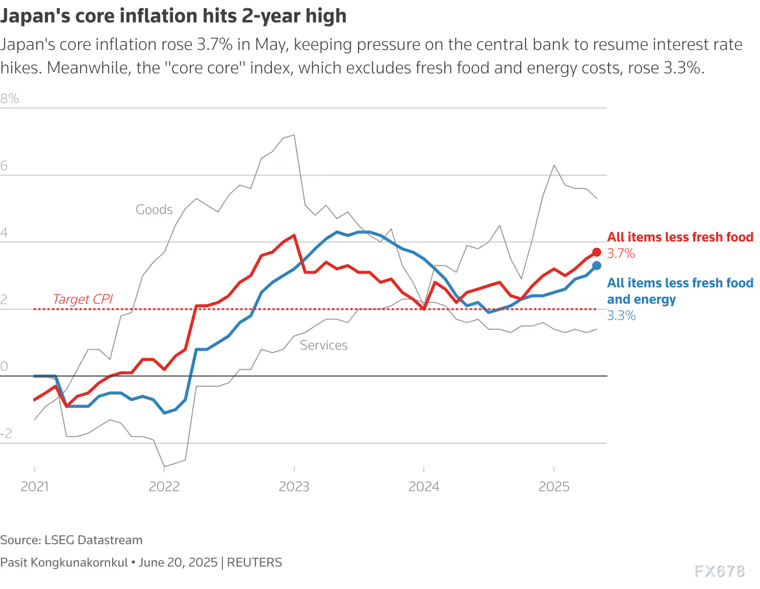 日本通胀飙升至两年新高！食品价格暴涨，日元小幅上涨  第1张