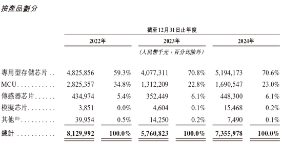 兆易创新，全球领先的多元芯片设计公司，递交IPO招股书，拟赴香港上市 | A股公司香港上市  第4张
