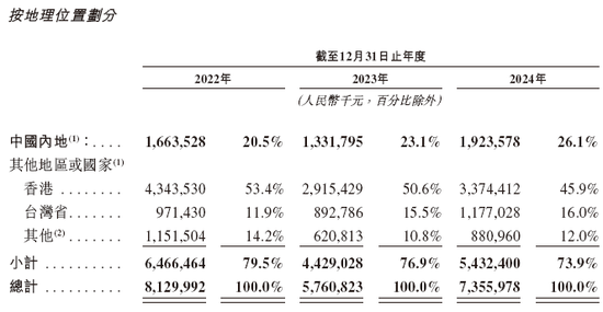 兆易创新，全球领先的多元芯片设计公司，递交IPO招股书，拟赴香港上市 | A股公司香港上市  第5张