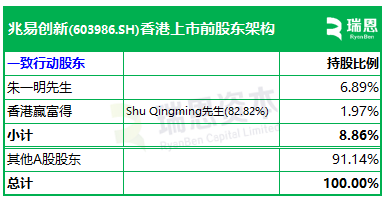 兆易创新，全球领先的多元芯片设计公司，递交IPO招股书，拟赴香港上市 | A股公司香港上市  第6张