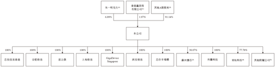 兆易创新，全球领先的多元芯片设计公司，递交IPO招股书，拟赴香港上市 | A股公司香港上市  第7张
