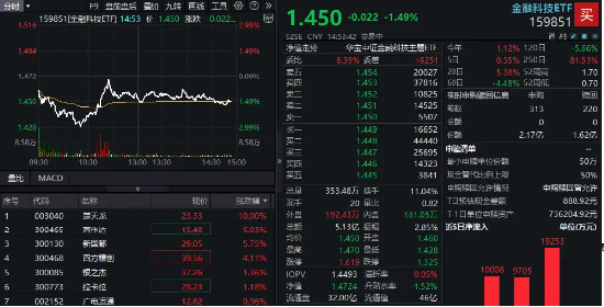 突现“地天板”！楚天龙尾盘涨停！金融科技情绪回暖？159851获资金净申购5500万份  第1张