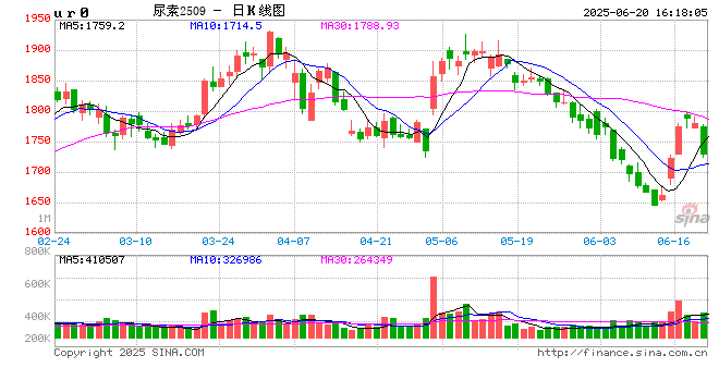 0620热点追踪：地缘扰动力度减弱，尿素回归需求定价  第2张