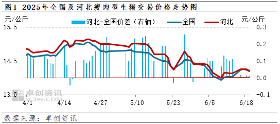 卓创资讯：二季度河北生猪市场行情先小涨后震荡回落  第3张