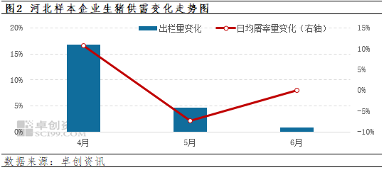 卓创资讯：二季度河北生猪市场行情先小涨后震荡回落  第4张