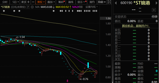 600190,连续多年财务造假,退市! 第1张 600190,连续多年财务造假,退市! 第1张