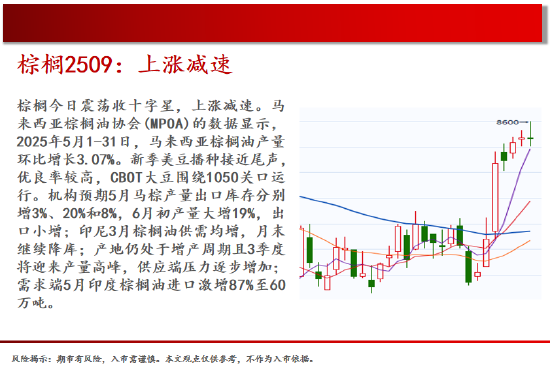中天期货:白银继续回落 棕榈上涨减速 第13张 中天期货:白银继续回落 棕榈上涨减速 第13张