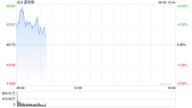 早盘:美股继续上扬 道指涨逾100点 第1张 早盘:美股继续上扬 道指涨逾100点 第1张