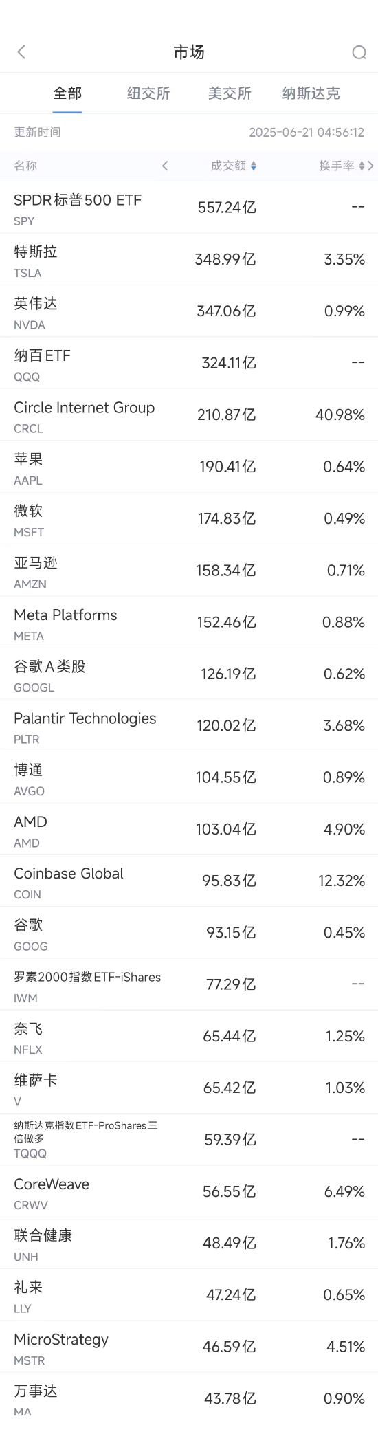 6月20日美股成交额前20:稳定币第一股Circle本周上涨80% 第1张 6月20日美股成交额前20:稳定币第一股Circle本周上涨80% 第1张