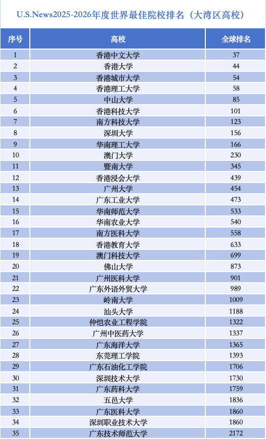 世界大学排行榜上,大湾区高校为何强势“抱团”崛起? 第1张 世界大学排行榜上,大湾区高校为何强势“抱团”崛起? 第1张