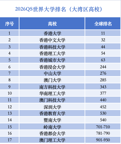 世界大学排行榜上,大湾区高校为何强势“抱团”崛起? 第2张 世界大学排行榜上,大湾区高校为何强势“抱团”崛起? 第2张