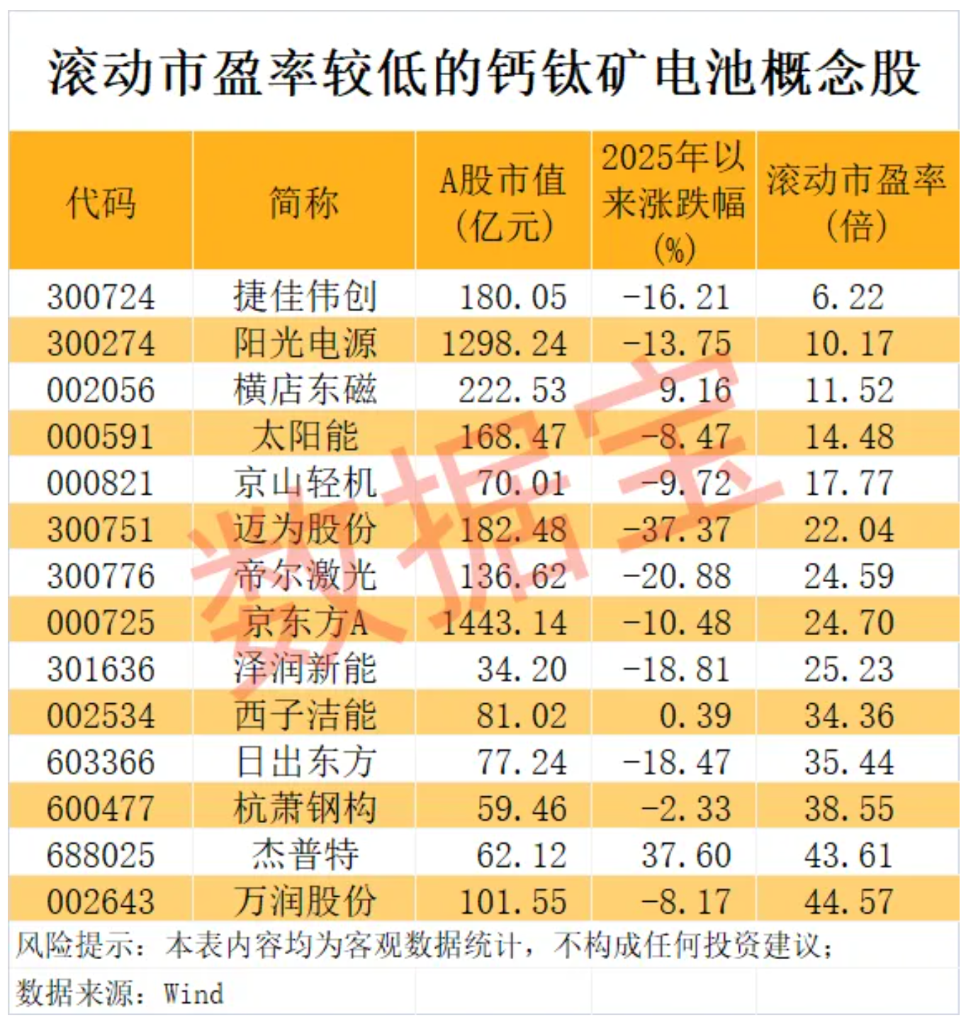 钙钛矿电池产业化进程有望加速 多股滚动市盈率低于20倍 第1张 钙钛矿电池产业化进程有望加速 多股滚动市盈率低于20倍 第1张
