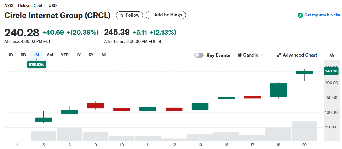 上市10天6倍后,还有分析师继续看涨Circle? 第1张 上市10天6倍后,还有分析师继续看涨Circle? 第1张