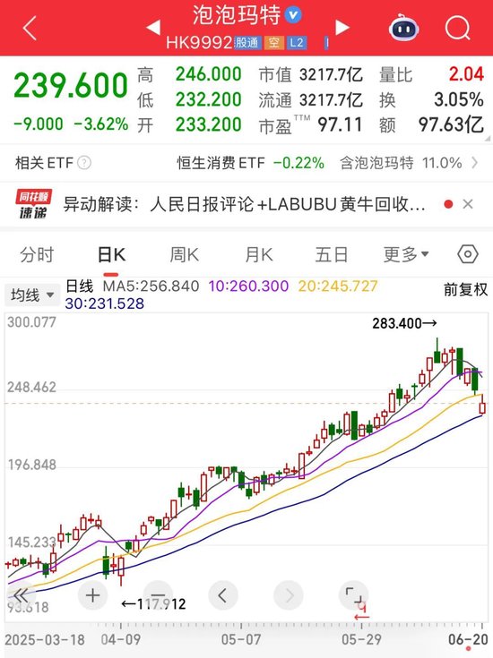 集体大跌！避险情绪升温，超17万人爆仓！南向资金连续五周净买入，盲盒龙头遭抛售  第2张