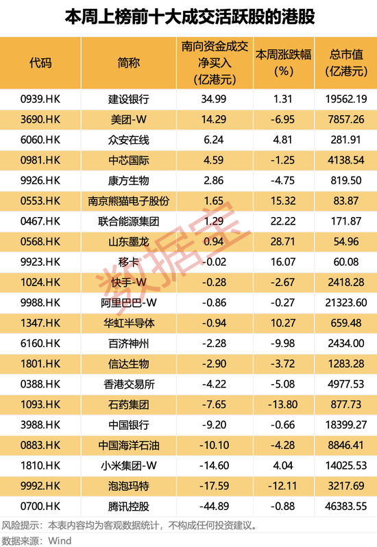 集体大跌！避险情绪升温，超17万人爆仓！南向资金连续五周净买入，盲盒龙头遭抛售  第3张