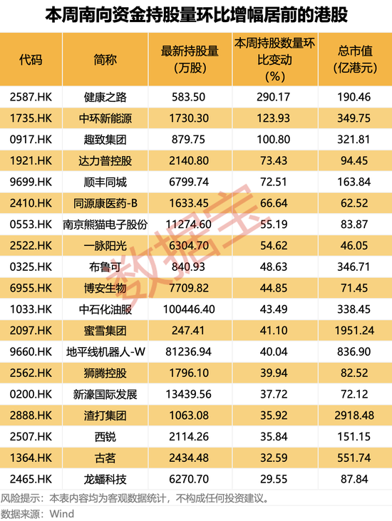 集体大跌！避险情绪升温，超17万人爆仓！南向资金连续五周净买入，盲盒龙头遭抛售  第4张