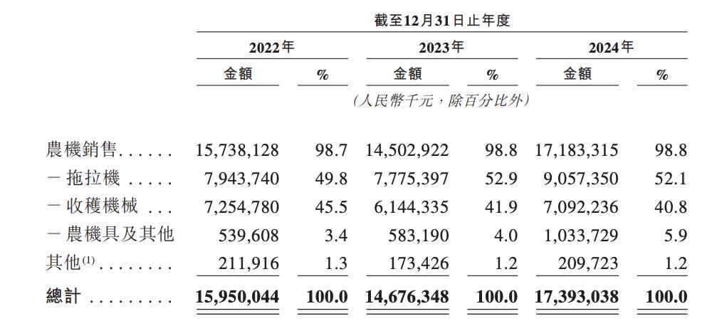 潍柴动力“A拆A”失败换道，潍柴雷沃上市悬念再起，负债率仍高企  第3张