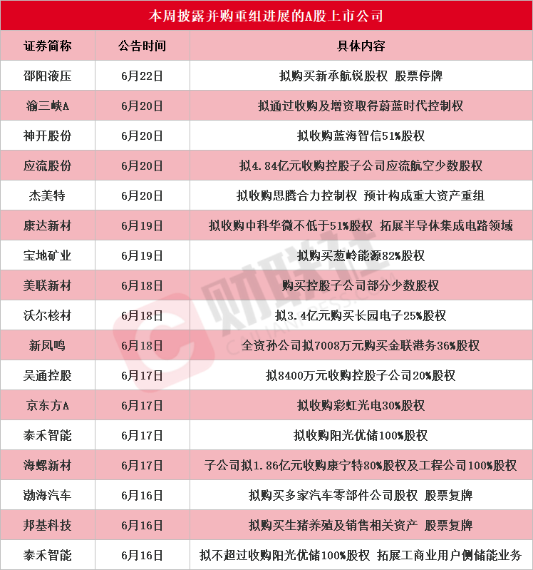 龙头6连板 本周披露并购重组进展的A股名单一览  第1张