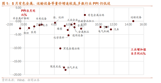 招商策略:5月经济数据有所放缓,需要更加注重结构上有边际变化的行业 第1张 招商策略:5月经济数据有所放缓,需要更加注重结构上有边际变化的行业 第1张