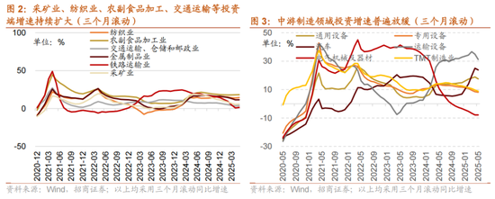 招商策略:5月经济数据有所放缓,需要更加注重结构上有边际变化的行业 第2张 招商策略:5月经济数据有所放缓,需要更加注重结构上有边际变化的行业 第2张