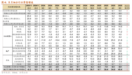 招商策略:5月经济数据有所放缓,需要更加注重结构上有边际变化的行业 第3张 招商策略:5月经济数据有所放缓,需要更加注重结构上有边际变化的行业 第3张