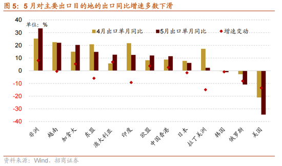 招商策略:5月经济数据有所放缓,需要更加注重结构上有边际变化的行业 第4张 招商策略:5月经济数据有所放缓,需要更加注重结构上有边际变化的行业 第4张