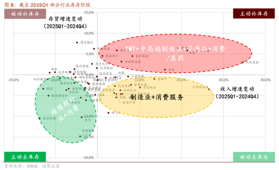 招商策略:5月经济数据有所放缓,需要更加注重结构上有边际变化的行业 第6张 招商策略:5月经济数据有所放缓,需要更加注重结构上有边际变化的行业 第6张