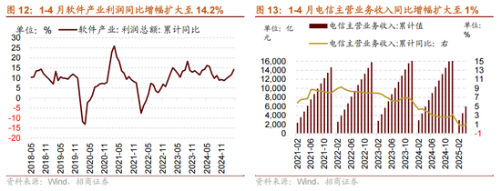 招商策略:5月经济数据有所放缓,需要更加注重结构上有边际变化的行业 第10张 招商策略:5月经济数据有所放缓,需要更加注重结构上有边际变化的行业 第10张